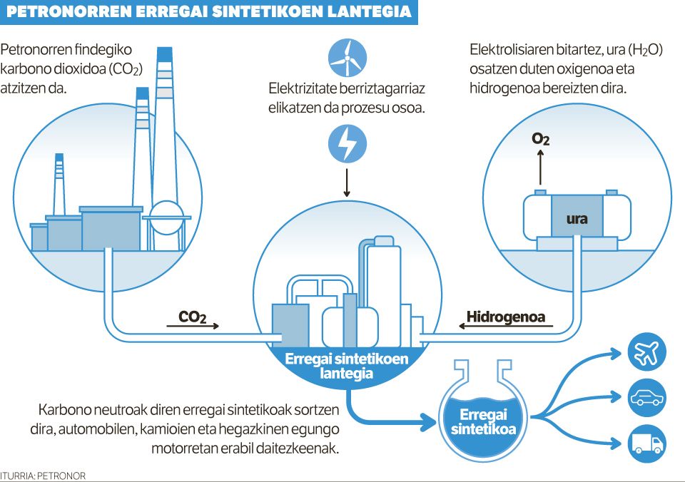 Hidrogenoa, euskal erara prestatzen.