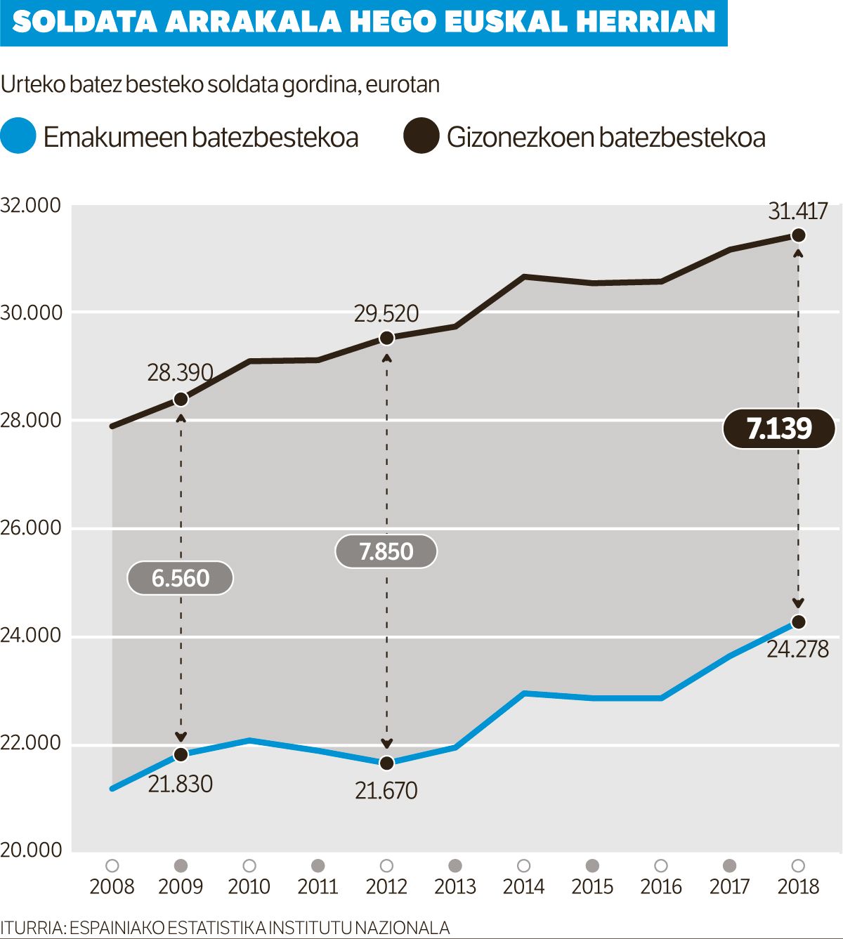 Arrakala kronifikatu egin da.