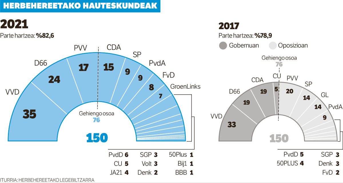 Mark Rutte laugarren agintaldiari ekiteko moduan da Herbehereetan.