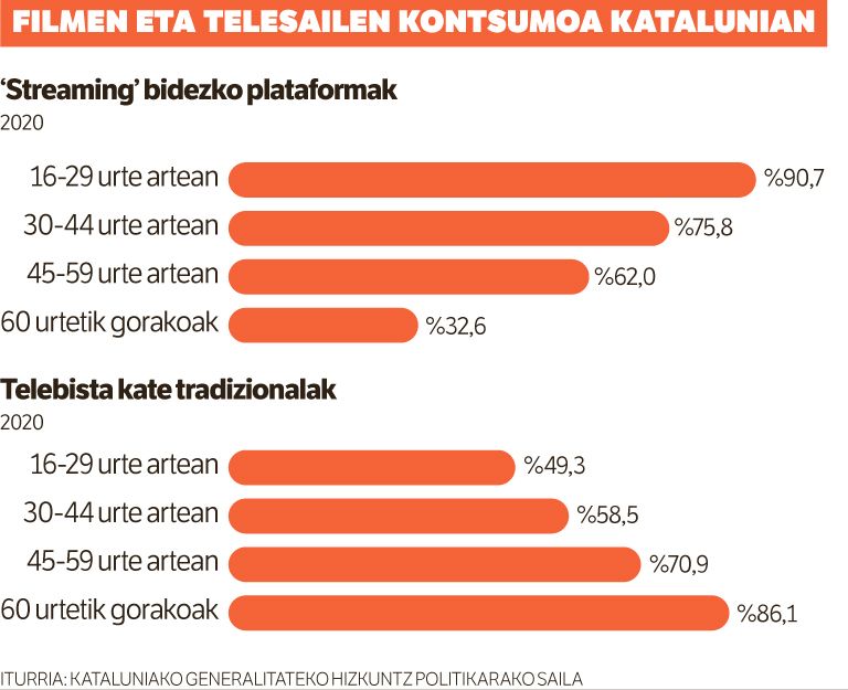 Kataluniako gazteen %90,7k plataformak ikusten dituzte.