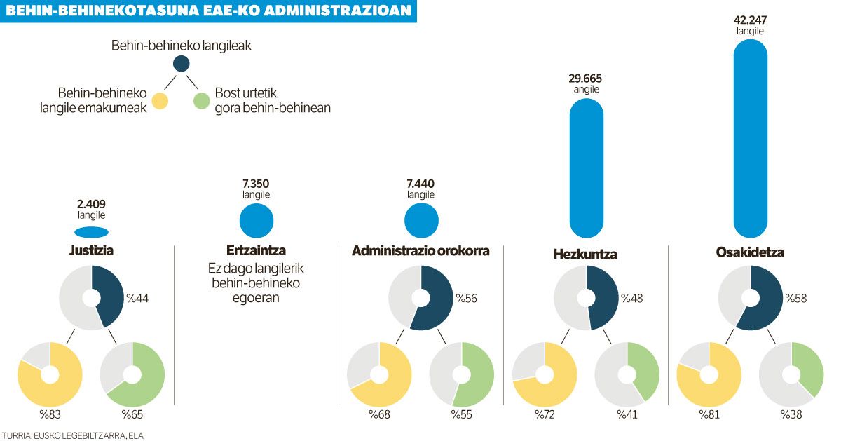 ELAk pribatizazio asmoak ikusi ditu lanpostu publikoen prekarizazioan.