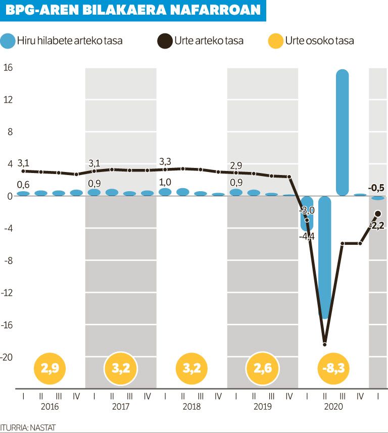 Familien gastuen jaitsierak %0,5 txikitu dute Nafarroako ekonomia.