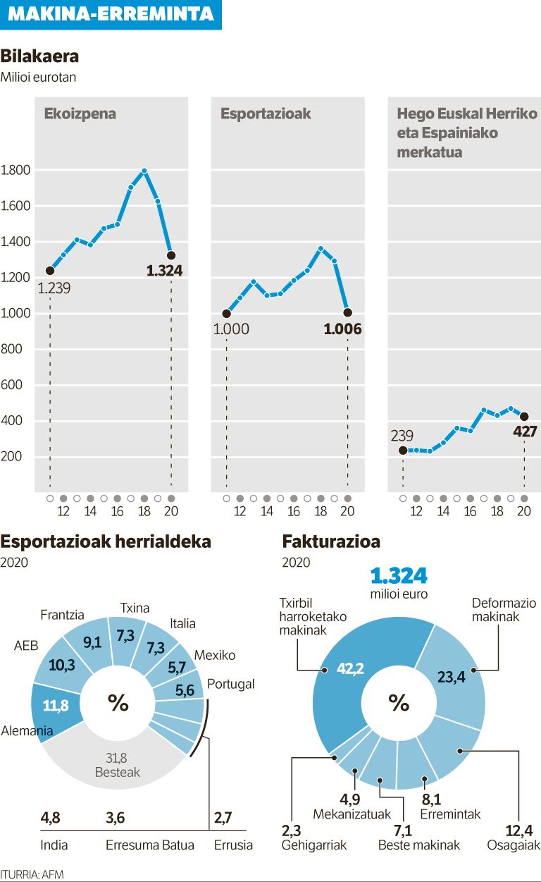 Susperraldiaren botoiari sakatzeko prest dago makina-erreminta.