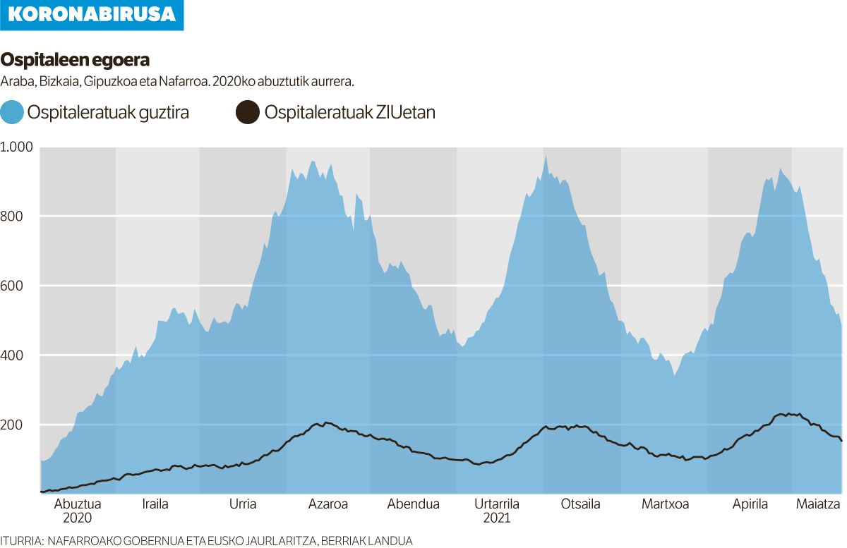 Hiru astean ia erdira murriztu da ospitaleetako pazienteen kopurua.