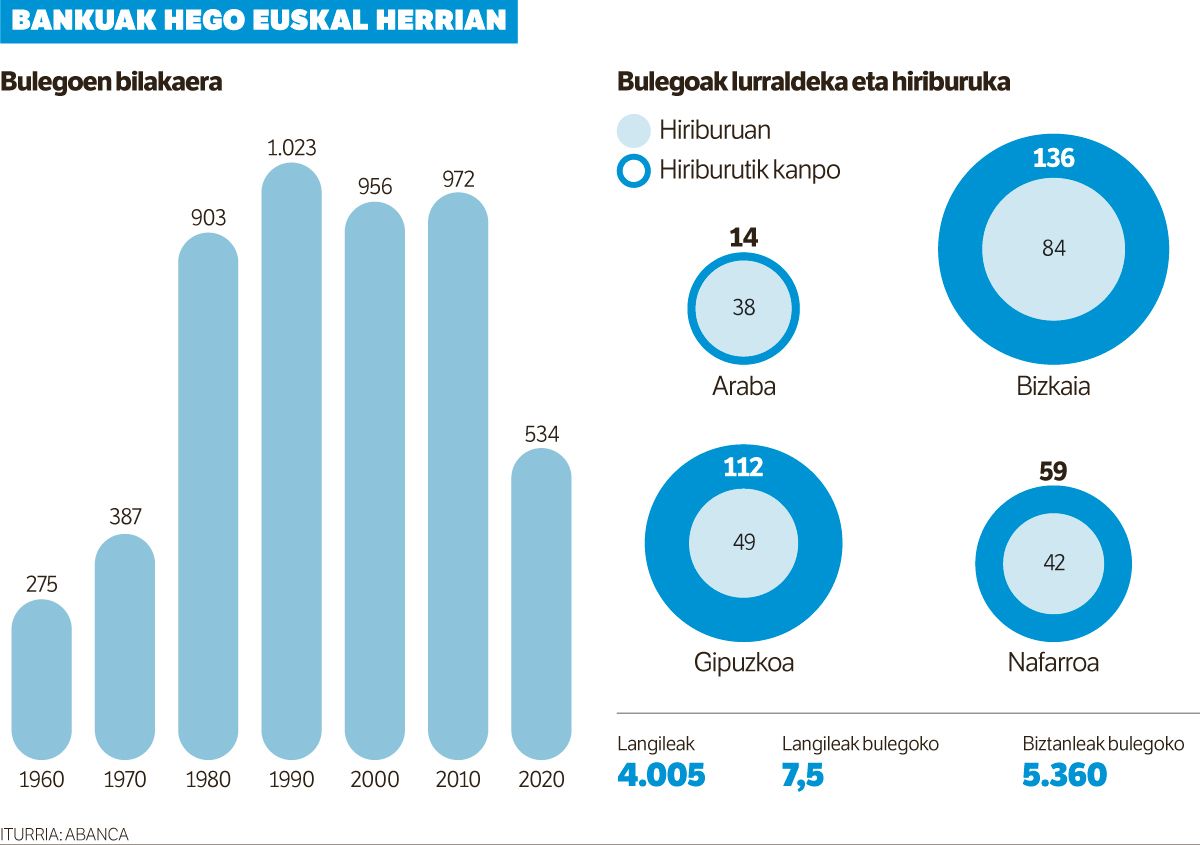 ETORKIZUNEKO BANKUA, ORAINEAN ARAZO.