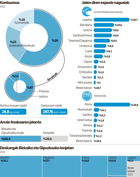 Arrain kontsumoa Euskal Herrian Arrain kontsumoa Euskal Herrian