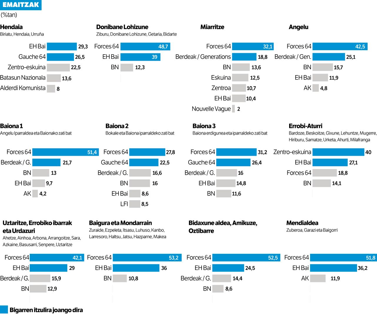 Departamenduko bozetan nehoizko abstentziorik handiena izan da: %62,5ekoa. Departamenduko bozetan nehoizko abstentziorik handiena izan da: %62,5ekoa.