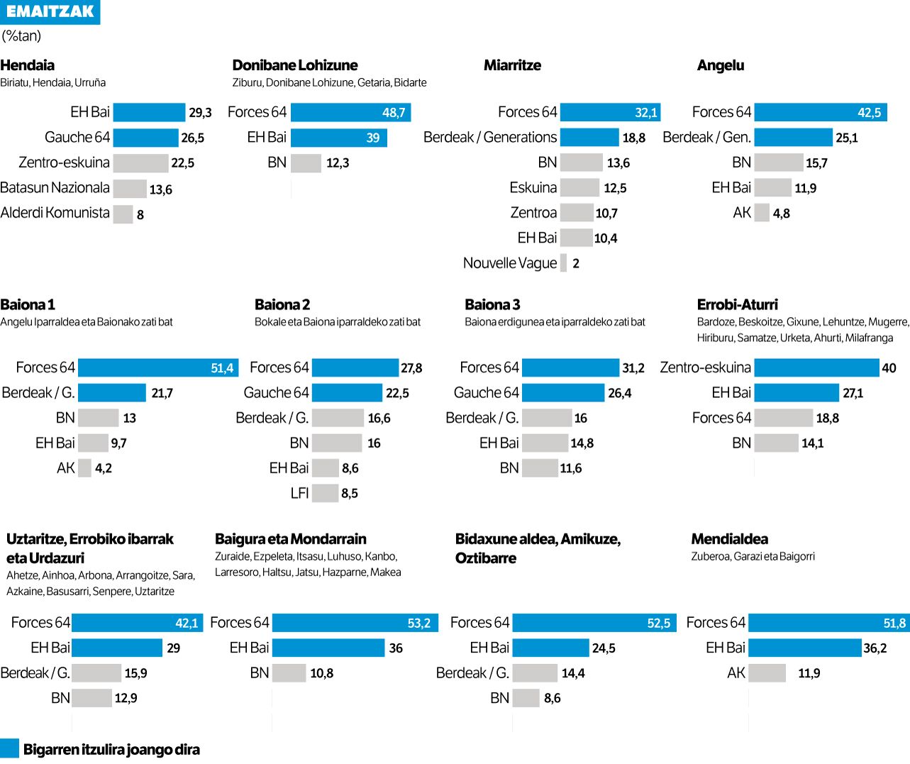 Departamenduko bozetan nehoizko abstentziorik handiena izan da: %62,5ekoa.