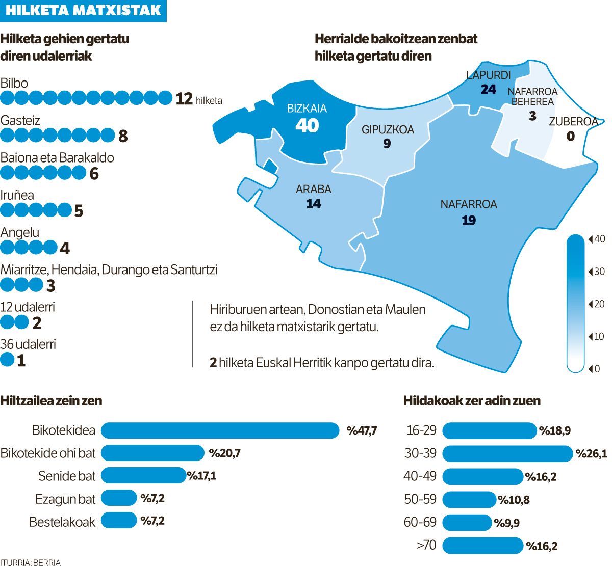 Gizon batek, andre bat labankadaz hil, eta ihesari eman dio Murchanten.