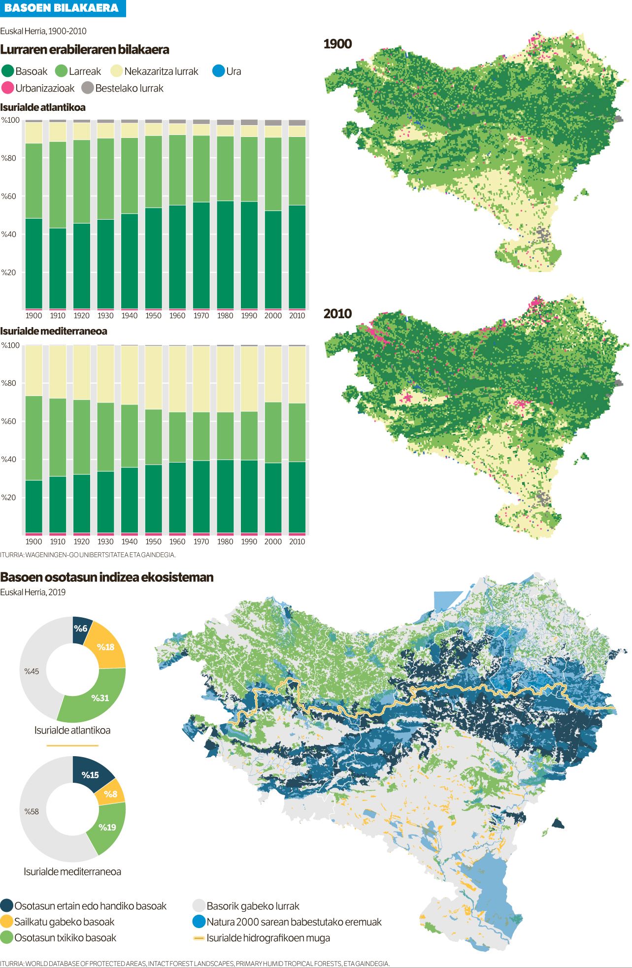 Basoak, larre eta landa lurrak baino gehiago.