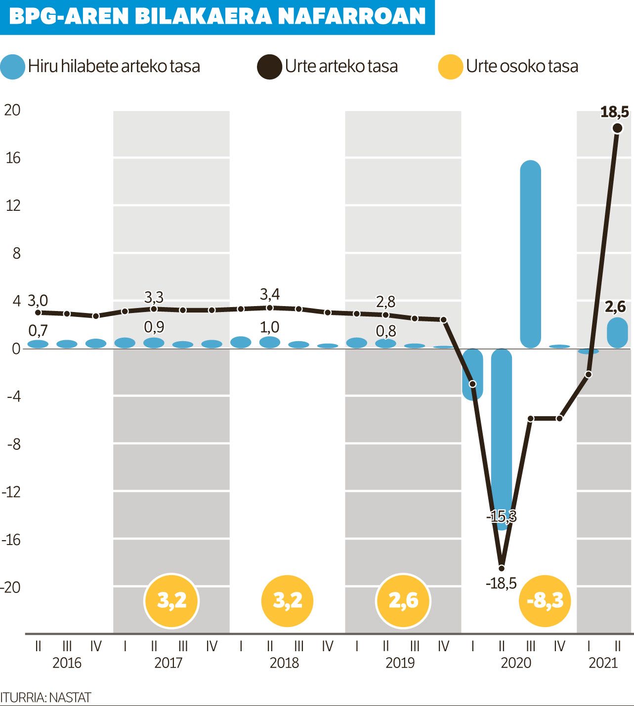 Familiek eta industriak bultzatuta, Nafarroako ekonomia %2,6 hazi da.