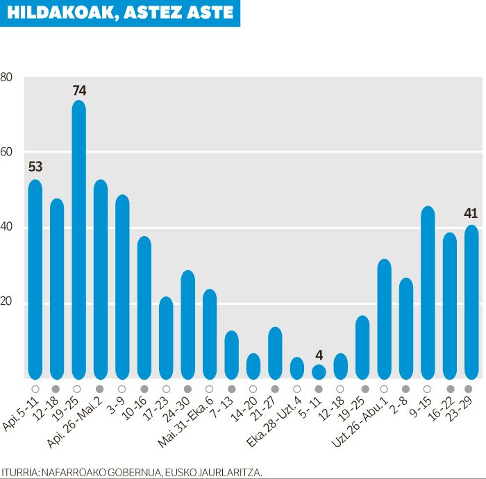 Kutsatuak ziren 41 lagun hil dira astebetean Hego Euskal Herrian. Kutsatuak ziren 41 lagun hil dira astebetean Hego Euskal Herrian.