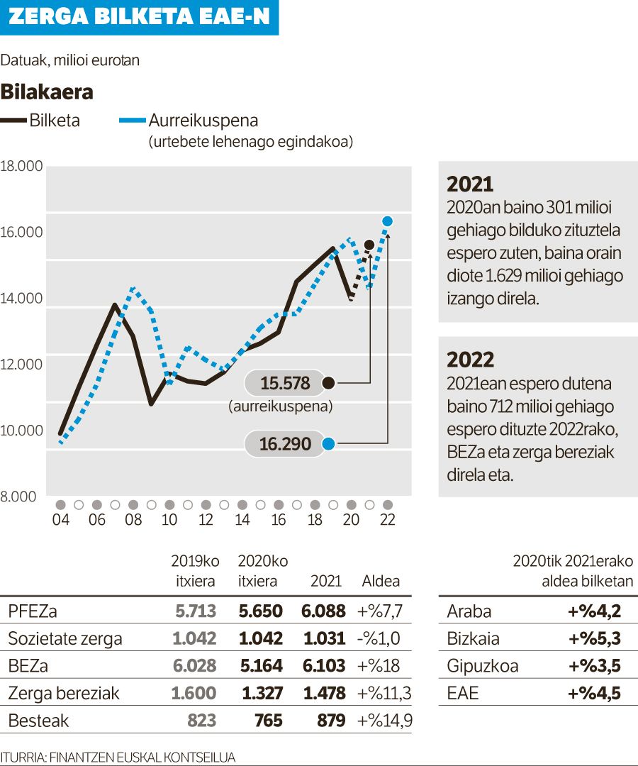 Jaurlaritzak inoizko gastu handiena egingo du zerga bilketa onari esker.