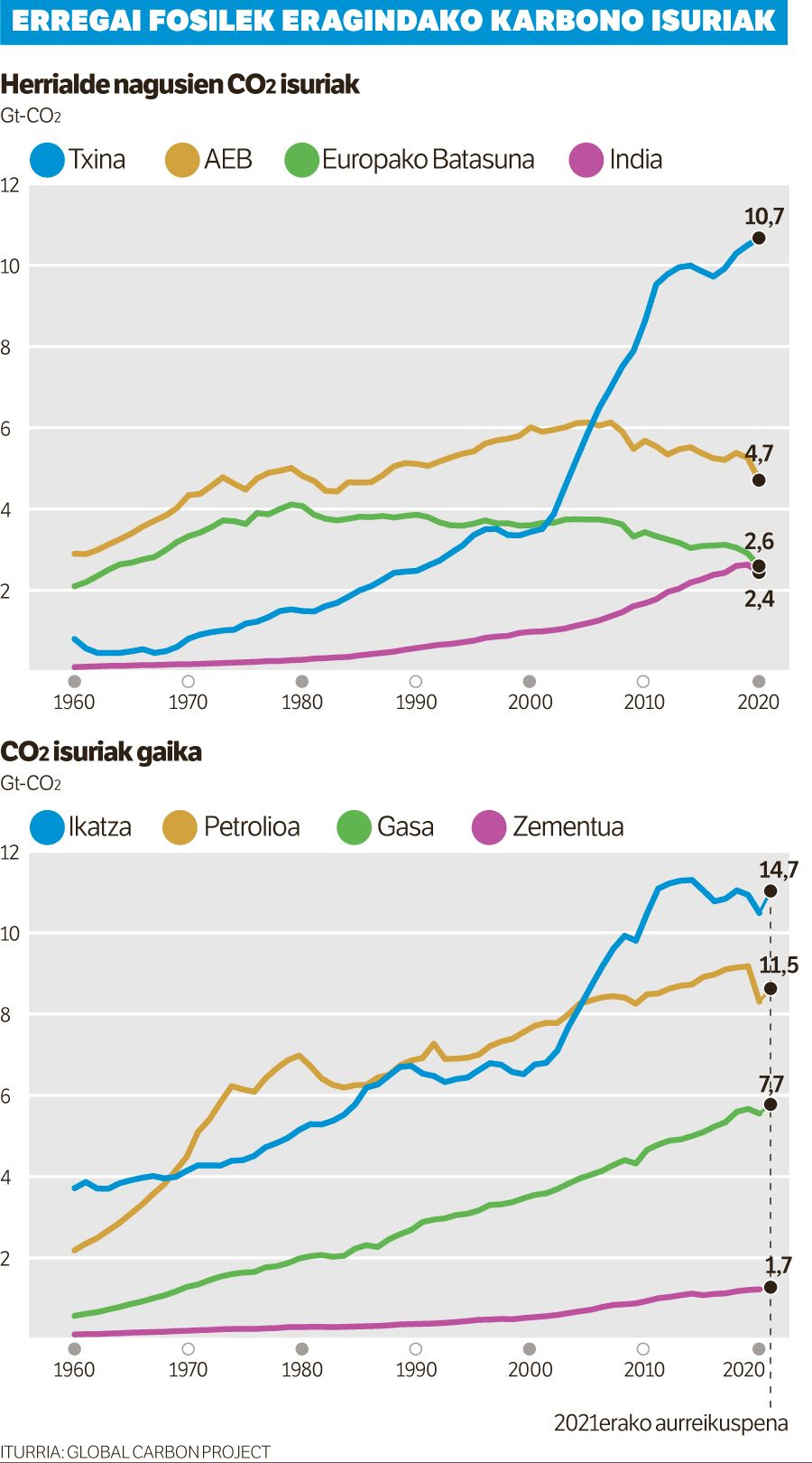 Isuriak 2032an eten beharko lirateke egungo erritmoan jarraituz gero.