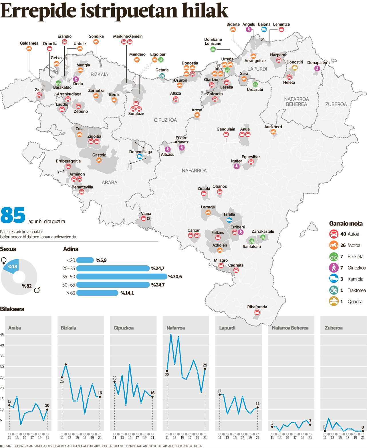 Euskal Herriko errepideetan 85 lagun hil dira istripuz urtebetean.