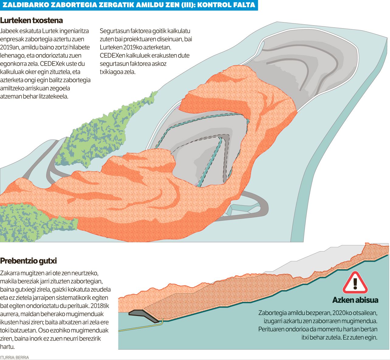 Zaldibarko zabortegiak itxita behar zuela ondorioztatu dute perituek.