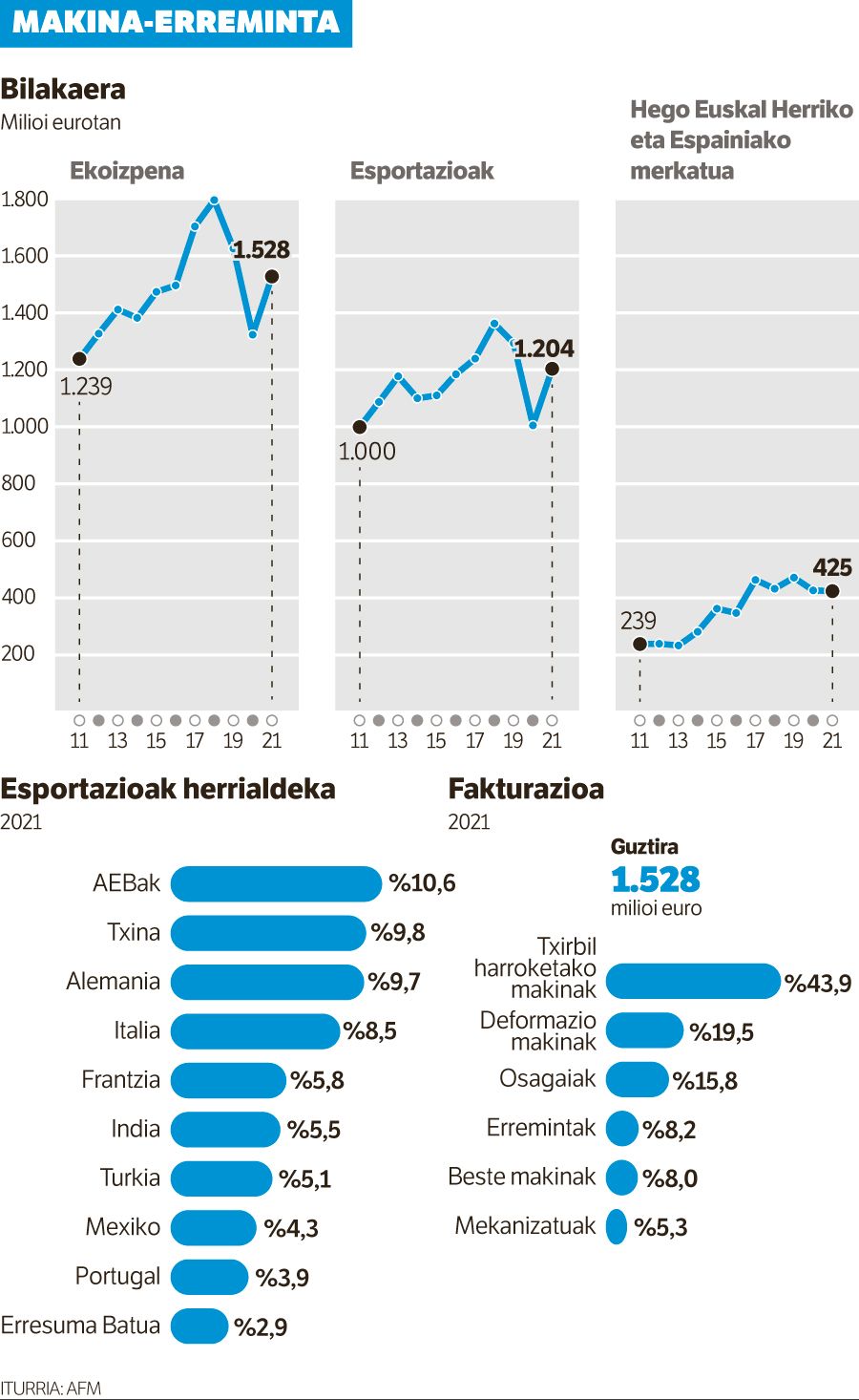 Makina-erreminta hazi egin da berriro: ekoizpena %15,4 handitu du iaz.