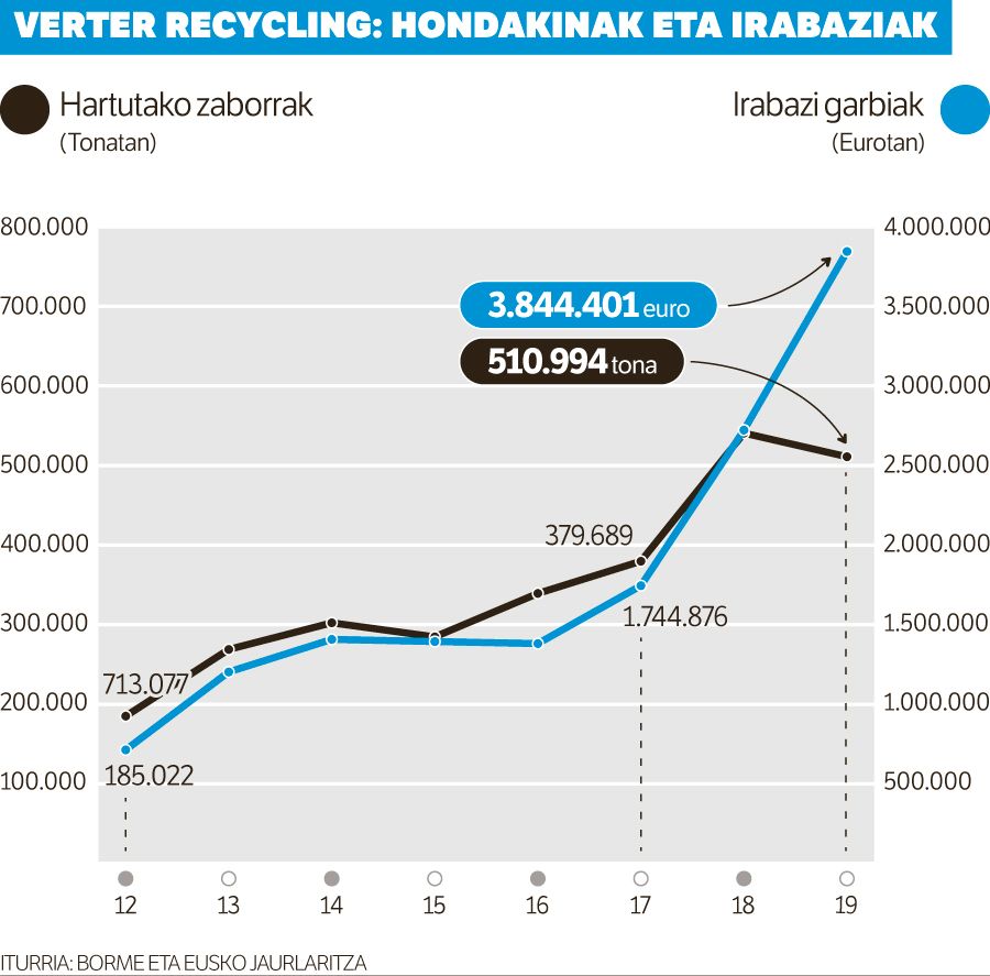 Verterrek irabaziak ia bikoiztu egin zituen amildu aurreko bi urteetan.