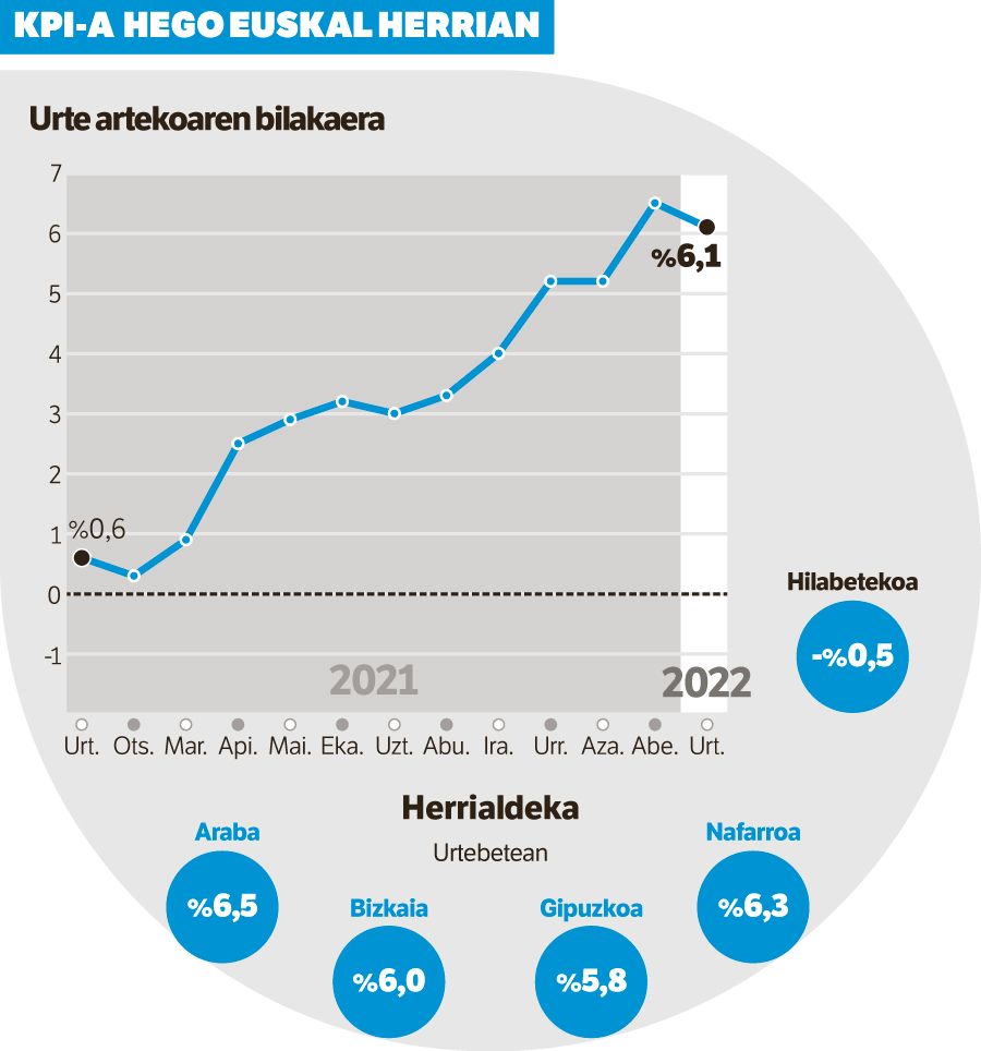 Inflazioa apaltzen hasi dela berretsi du urtarrilak, baina azpiko KPIa gora doa.