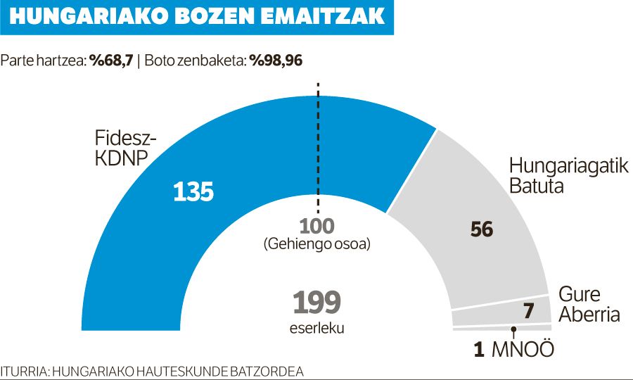 Orbanek gehiengoa berretsi du, Ukrainak markaturiko boz batzuetan.