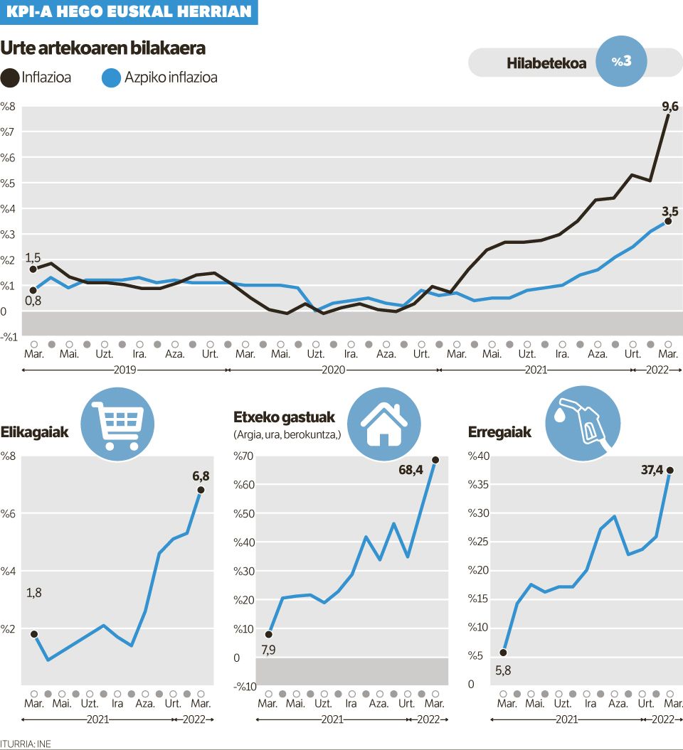 Inflazioak %9,6rako jauzia egin du martxoan Hego Euskal Herrian.