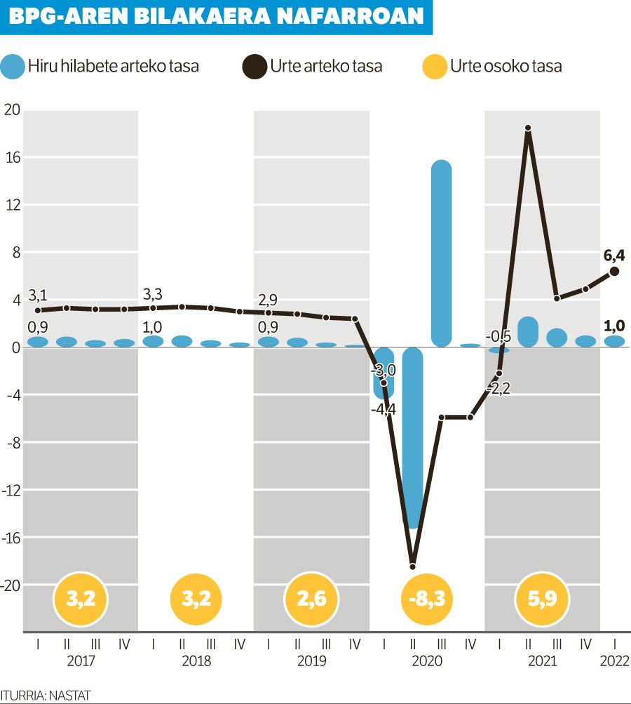 Inflazioak ez du geldotu Nafarroako BPGa, %1 hazi baita martxora arte.