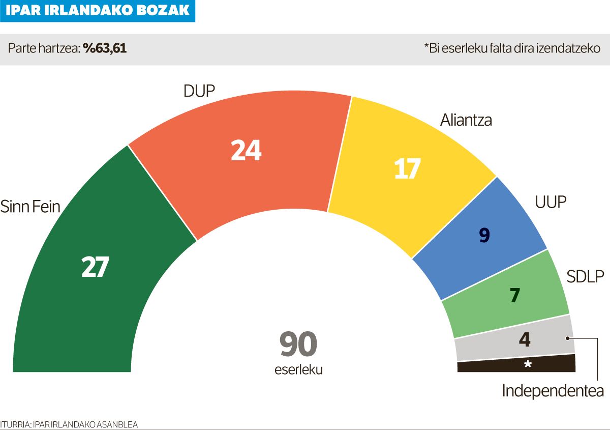 Sinn Feinek lehendabizikoz irabazi ditu bozak, eta alderdi unionistak apaldu egin dira.