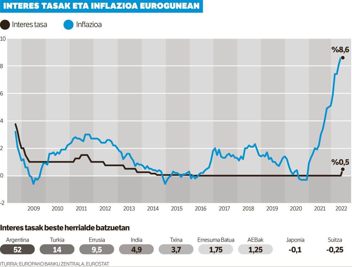 EBZk diru merkearen aroa itxi du interes tasak %0,50 igo ondoren.