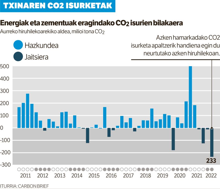 Azken hamarkadako CO2 isurketen jaitsierarik handiena izan dute Txinan.