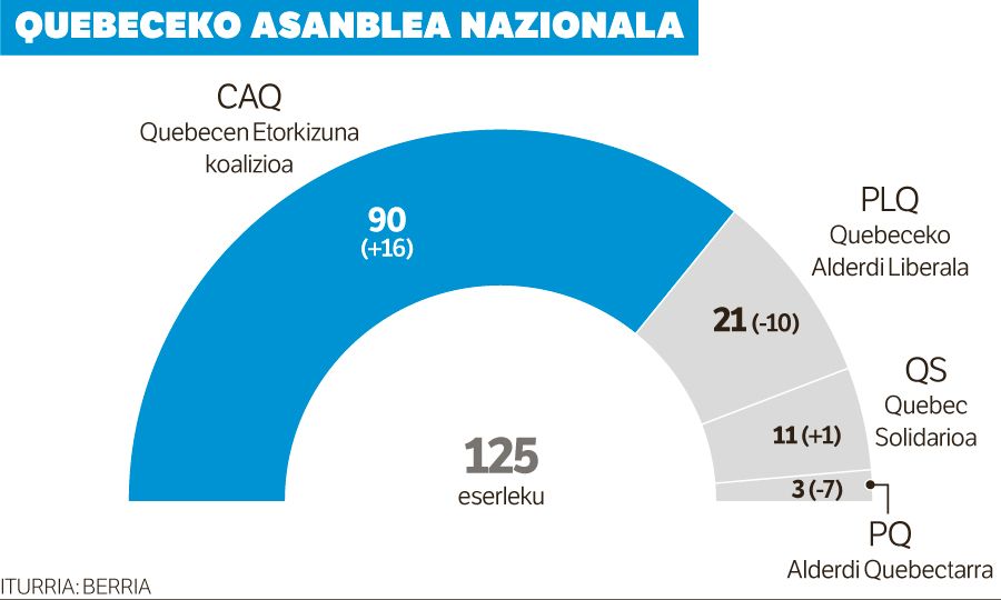 CAQek Asanbleako nagusitasuna sendotu du.