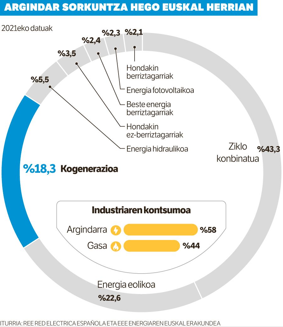 INDUSTRIA, ENERGIA BILA.