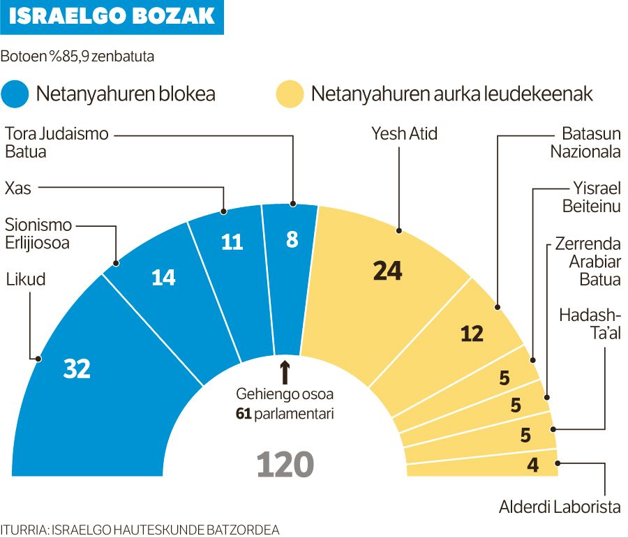 Netanyahuren aldeko blokeak gehiengo osoa berreskuratu du Israelen.