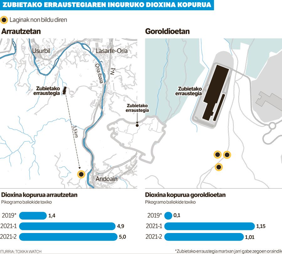 Dioxina kopurua laukoiztu egin da Zubieta inguruko arrautzetan.