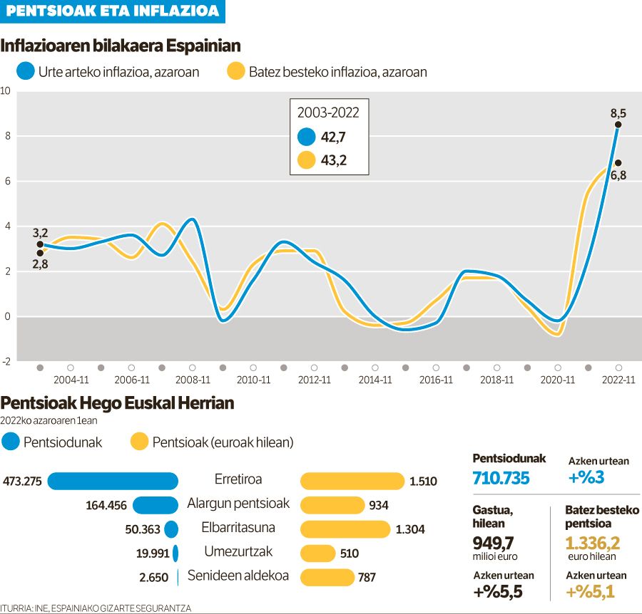 Pentsioak %8,5 handituko dira urtarrilaren 1ean Hego Euskal Herrian.