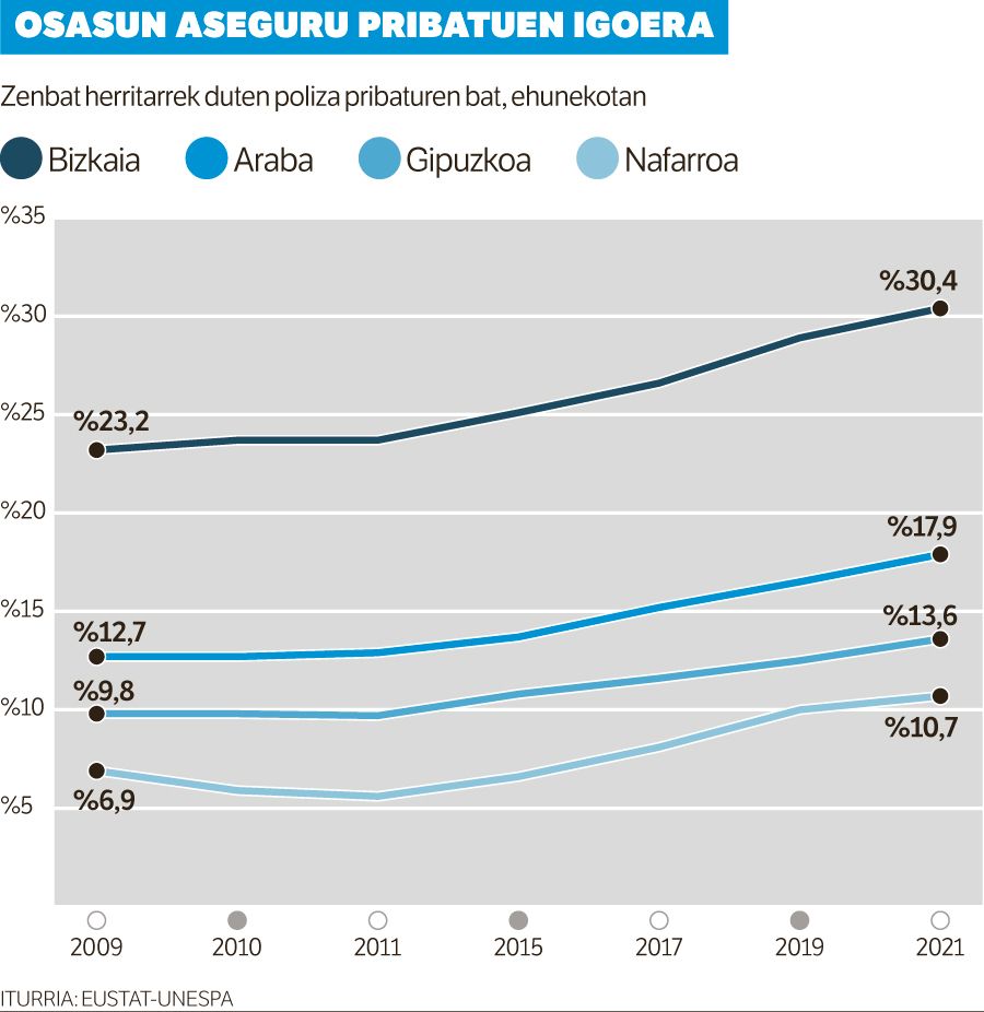 Aseguru poliza pribatuak, gora.