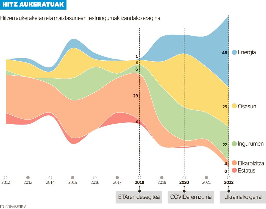 URKULLUREN EUSKADI, 100.000 HITZETAN.