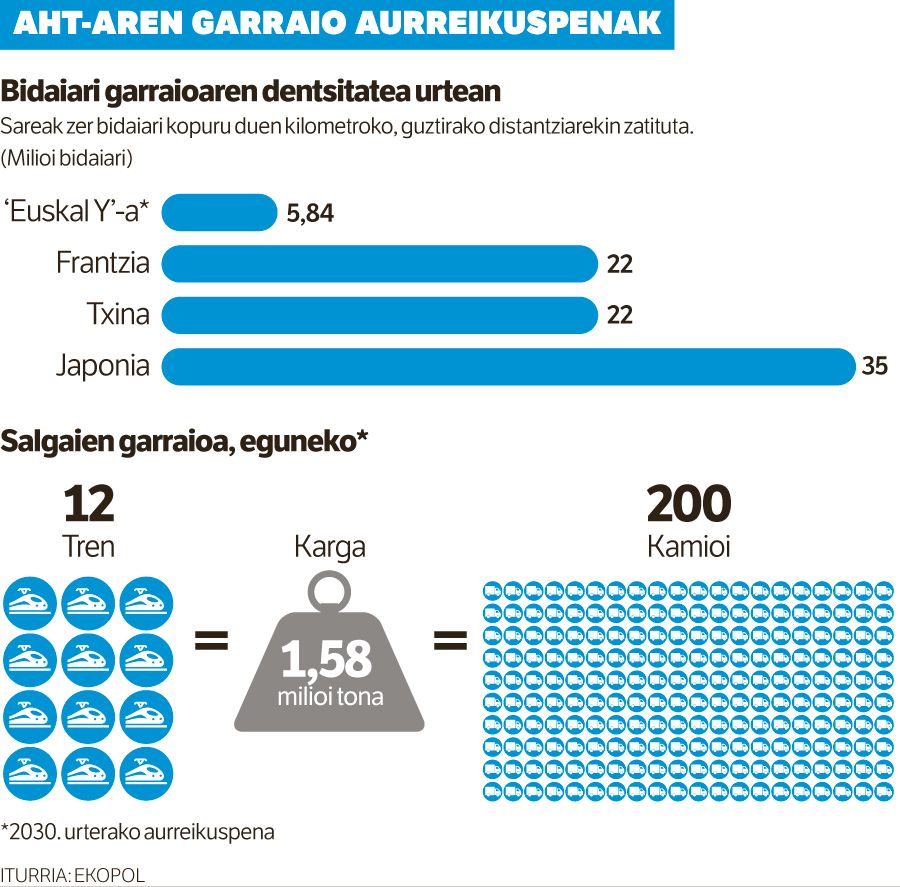 Frantziako tren lasterra baino lau aldiz gutxiago erabiliko da 'Euskal Y'-a.