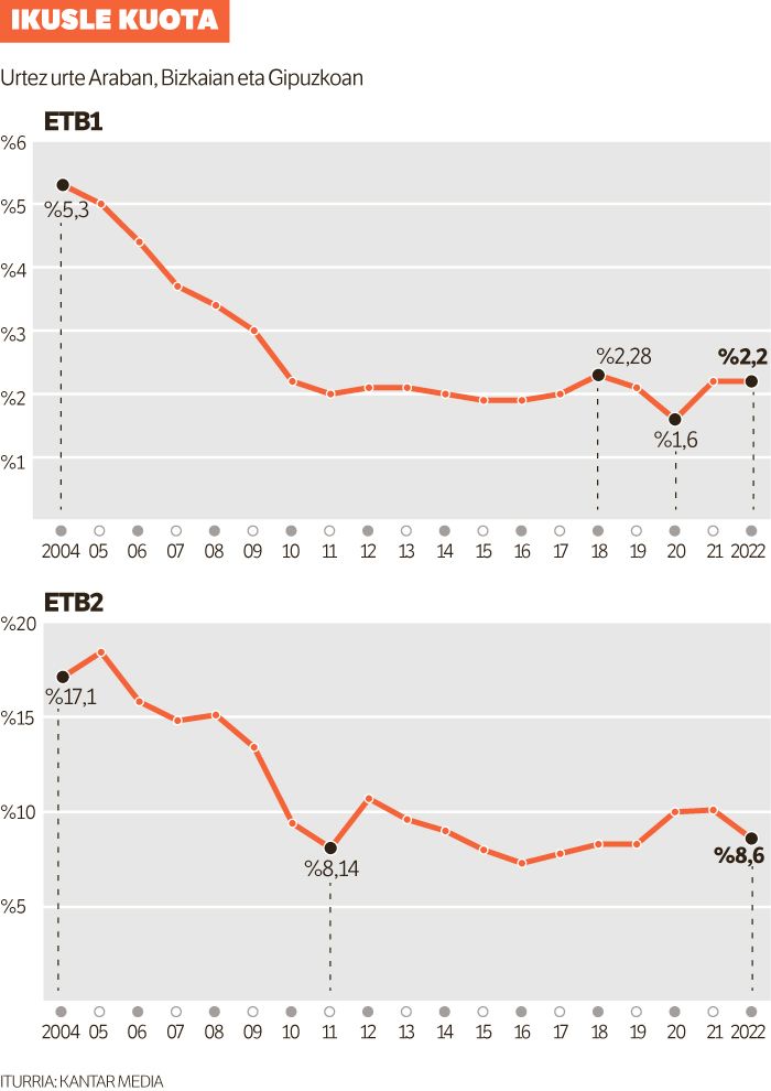 ETB1ek %2,2ko ikusle kuota izan du 2022an; ETB2k, %8,6koa.