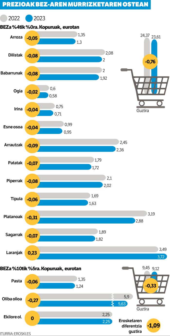 BEZa murrizteak euro batetik gora merkatu du oinarrizko erosketa.