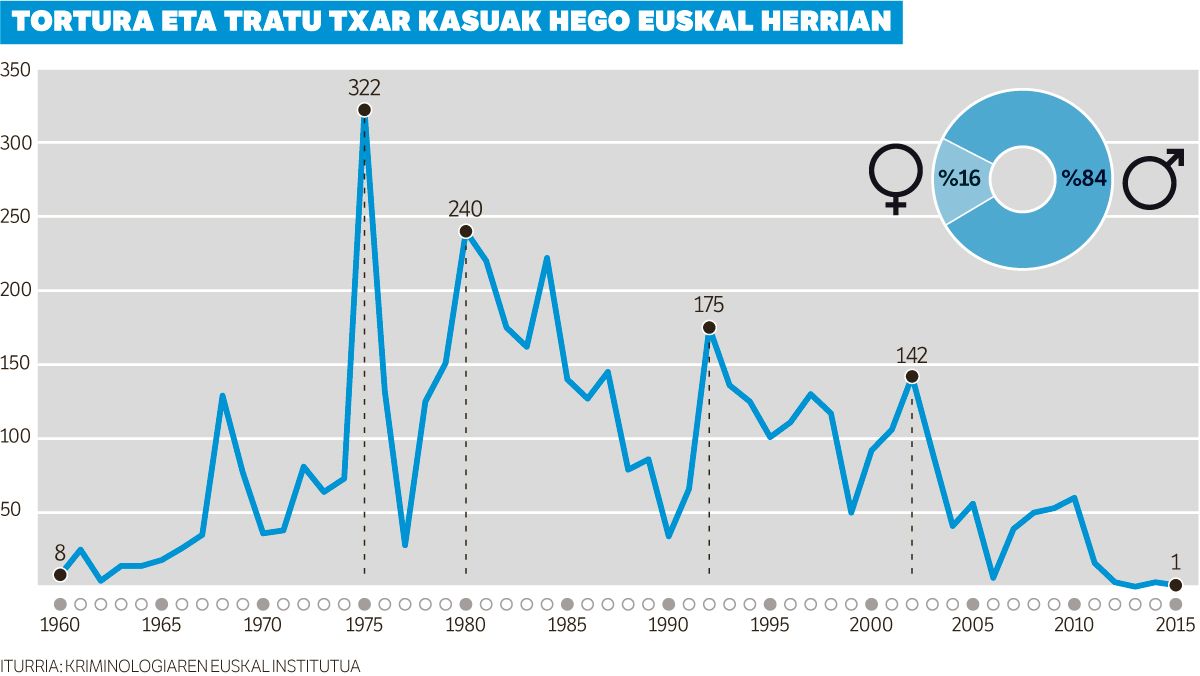 Nafarroan gutxienez 1.068 tortura kasu izan direla ondorioztatu dute.