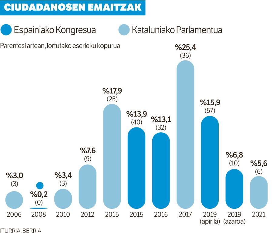 Ciudadanos zatituta iritsi da primarioetara.