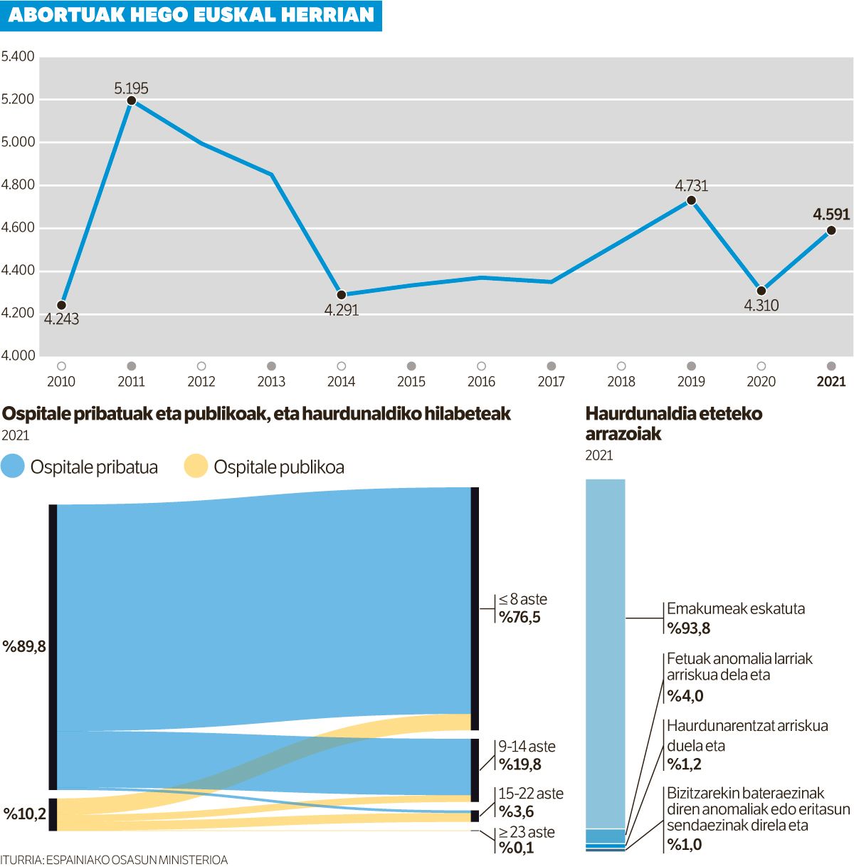 Abortuen %90 sare pribatuan.