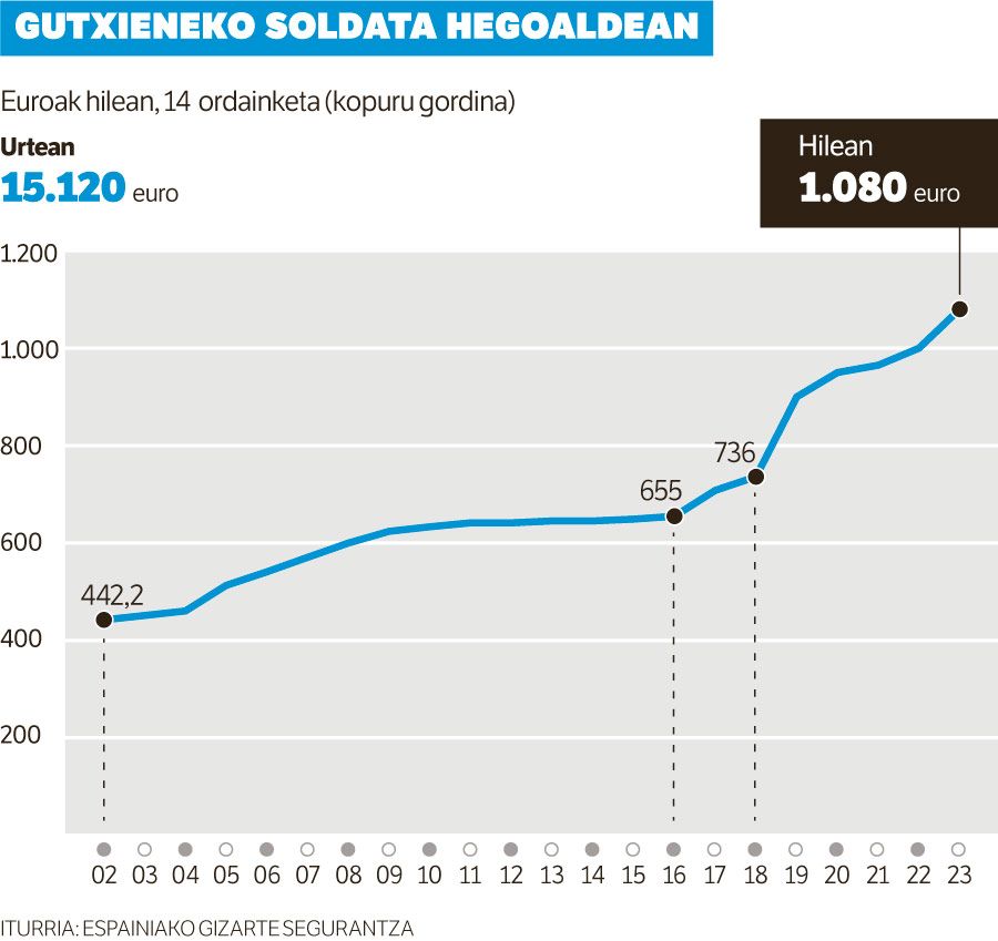 Hego Euskal Herriko gutxieneko soldata 1.080 eurora igo da.