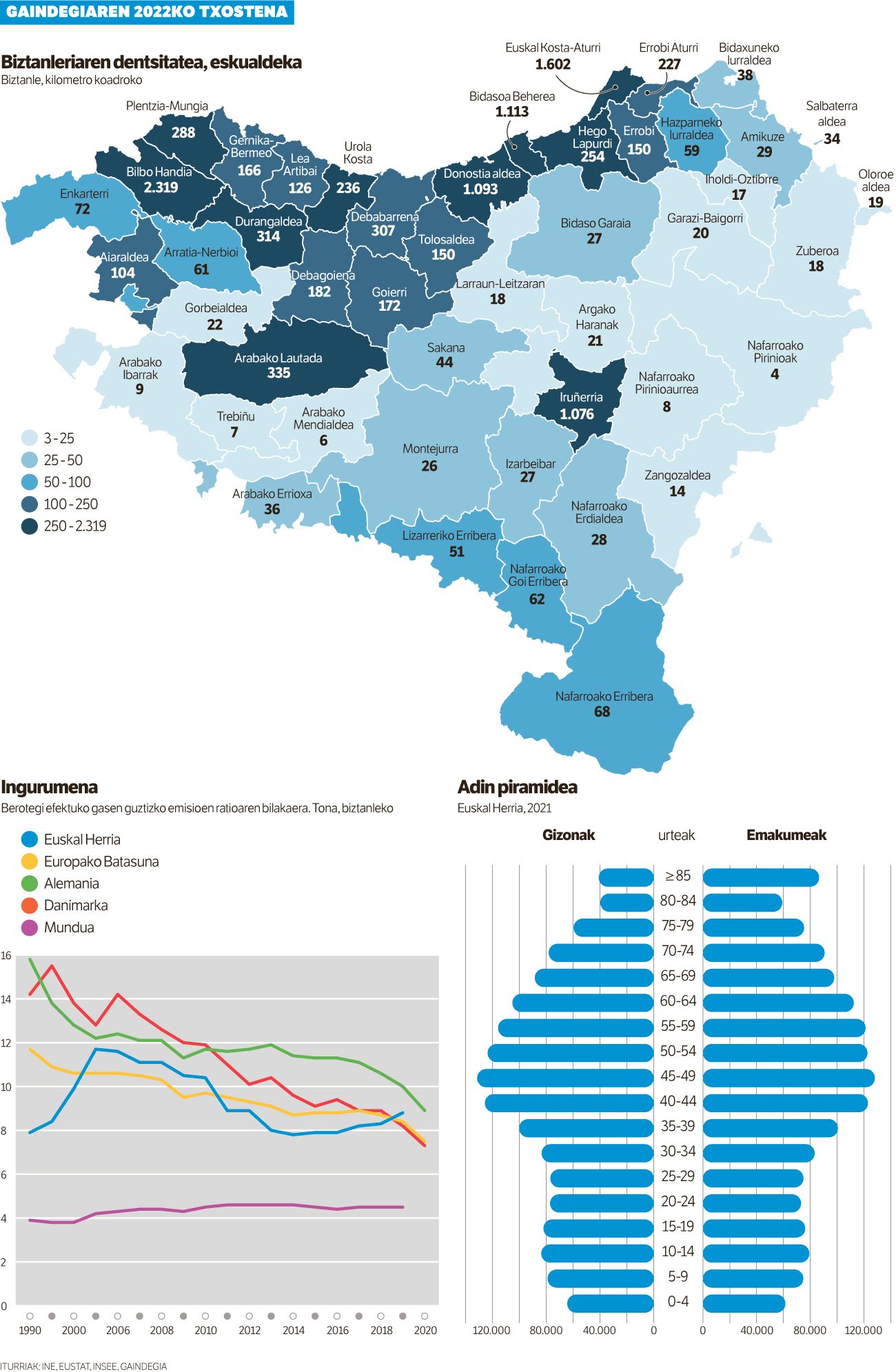 Munduko batez besteko gas emisioak halako bi isurtzen da Euskal Herrian.