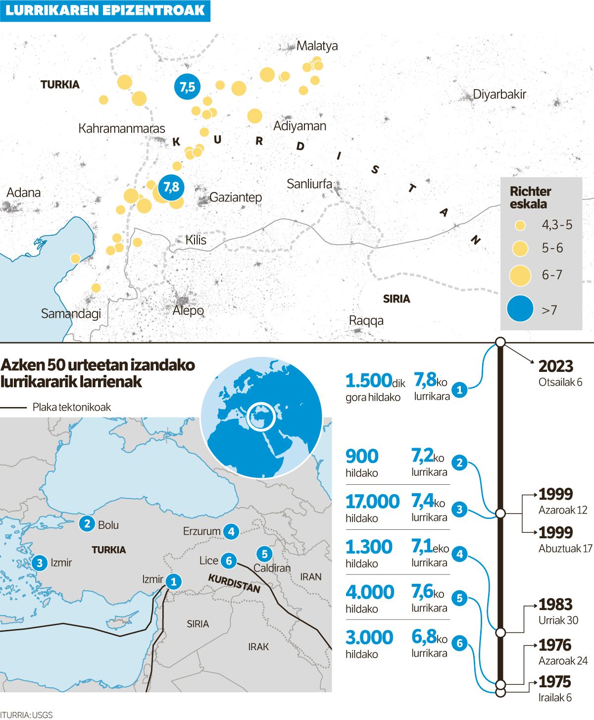 Bi lurrikarak 3.600 lagun hil dituzte Kurdistanen, Turkian eta Sirian.