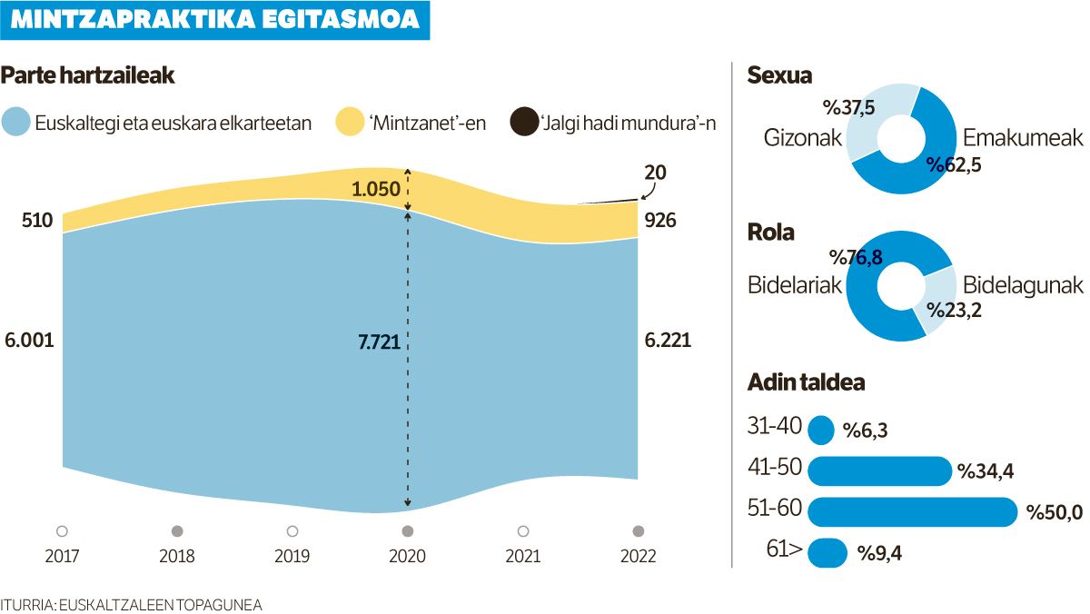 7.000 kide ari dira mintzapraktikan, egitasmoa hasi eta 30 urtera.