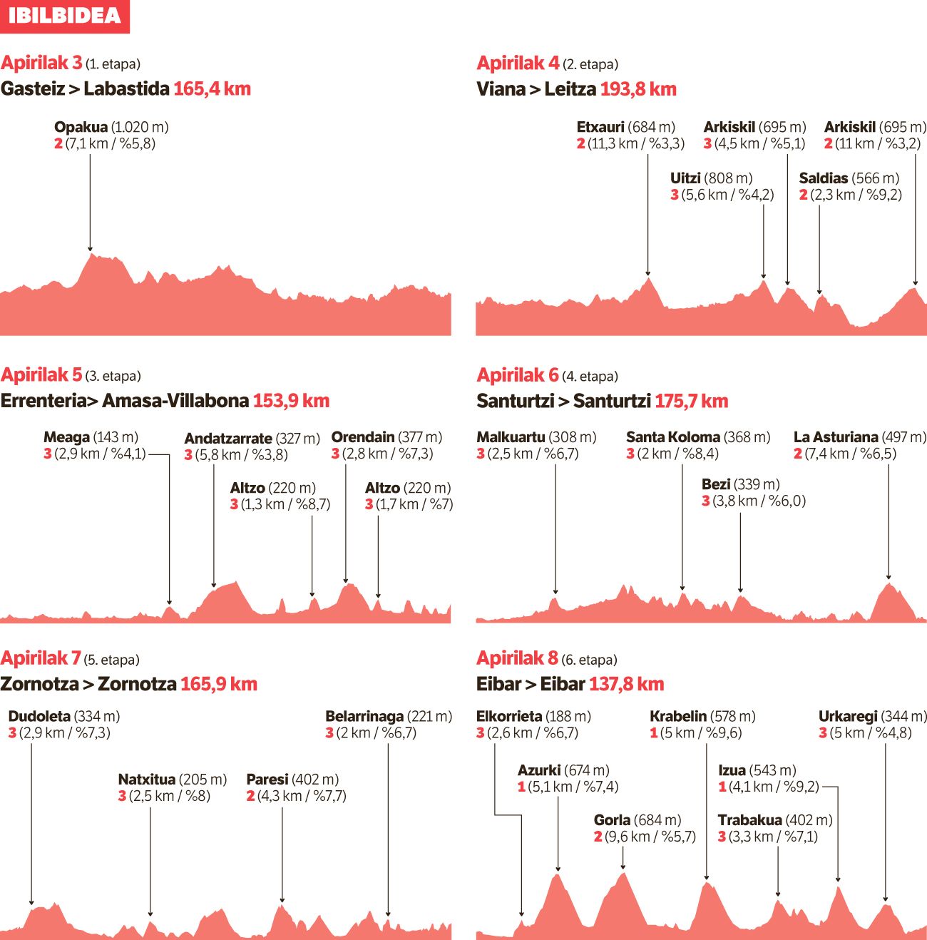 Gogorra, are gogorrago aurten.