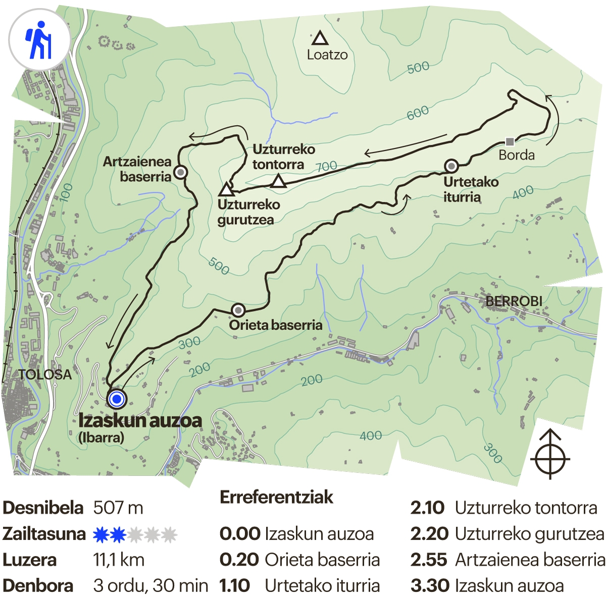 Gipuzkoako ibilbidea. Uzturre