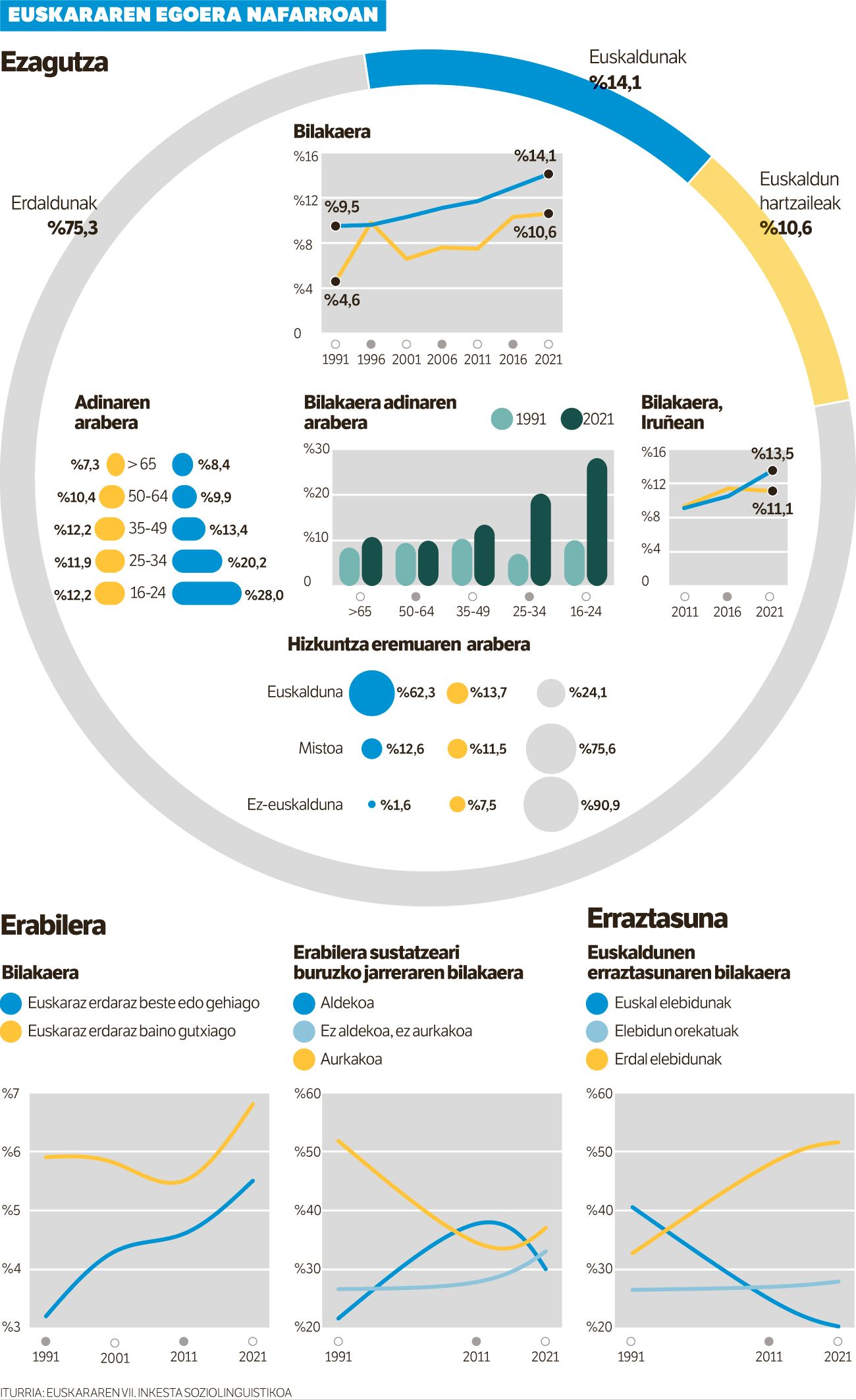 Euskararen ezagutzak goranzko joerari eutsi dio Nafarroan.