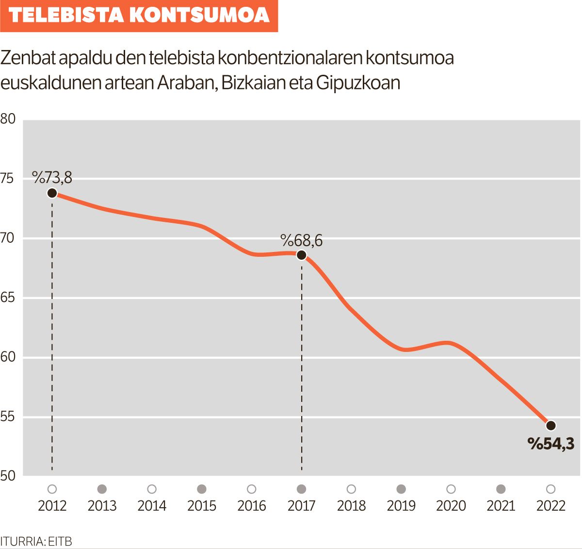 Euskaldunen artean asko jaitsi da telebista konbentzionala.